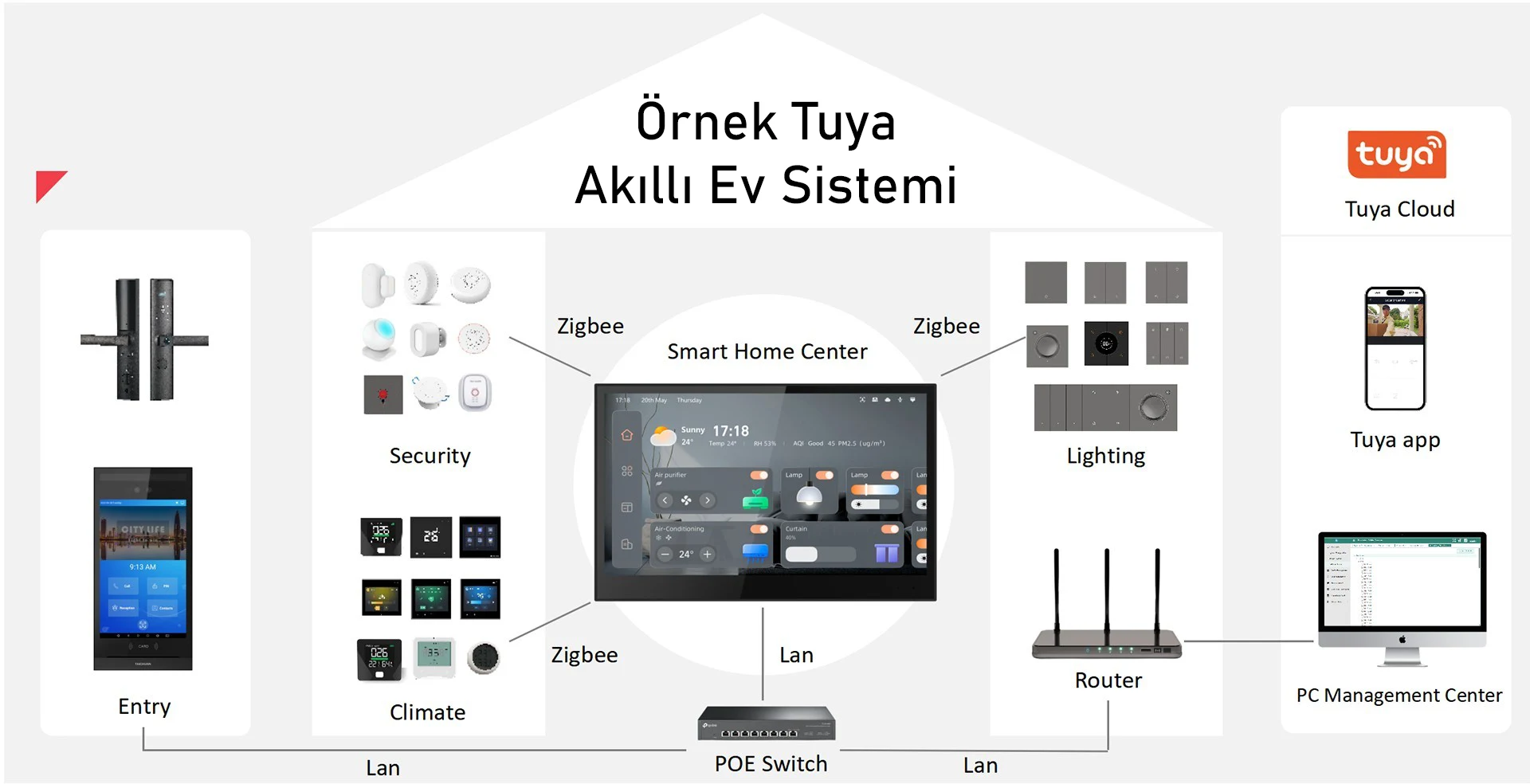 Tuya akıllı ev sistemi komple örnek mimari
