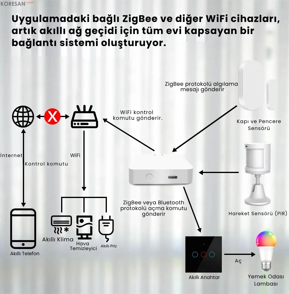 Tuya Zigbee + Bluetooth Hub – Gateway