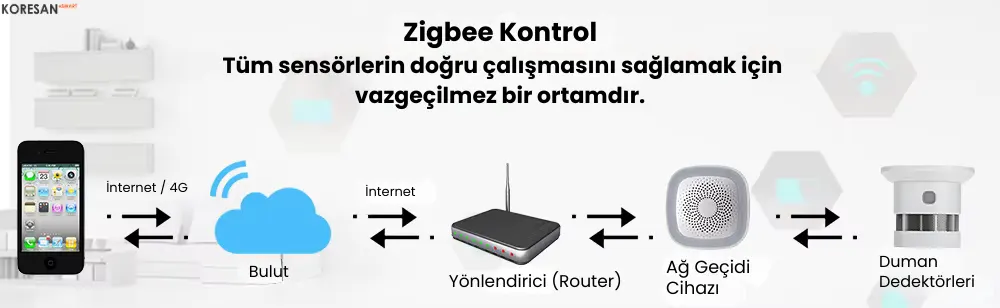 Tuya Zigbee 3.0 Akıllı Duman ve Yangın Alarmı