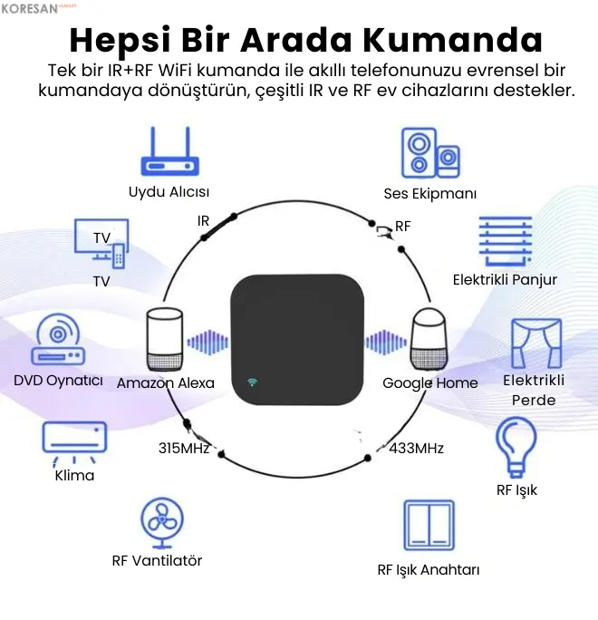 WiFi IR+RF Akıllı Universal Kumanda – Alexa ve Google Uyumlu