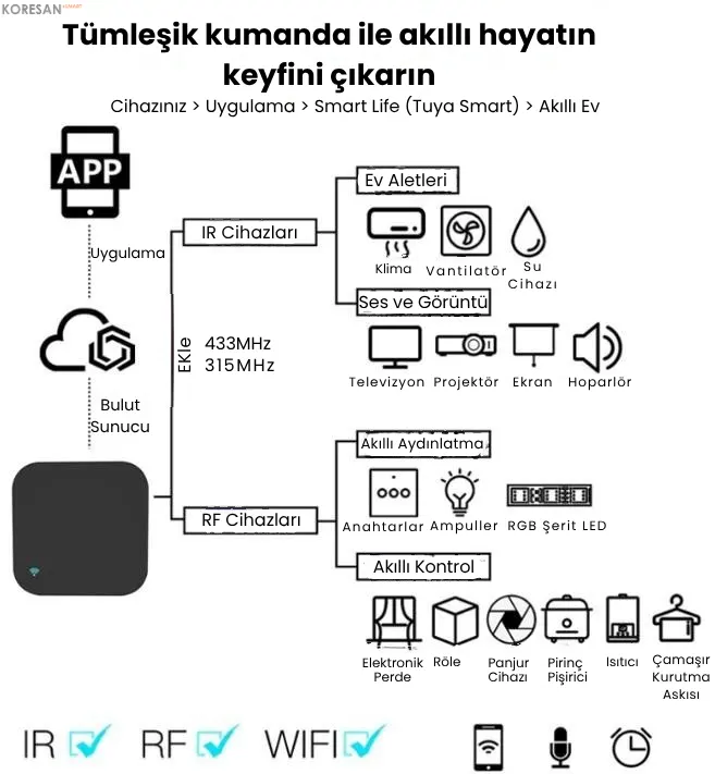 WiFi IR+RF Akıllı Universal Kumanda – Alexa ve Google Uyumlu